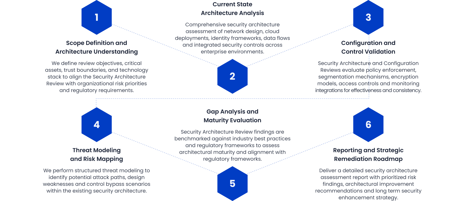 Security architecture review methodology phases