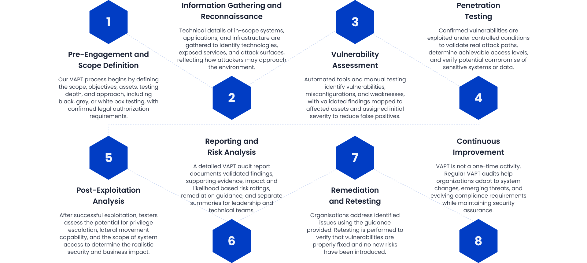 VAPT Process